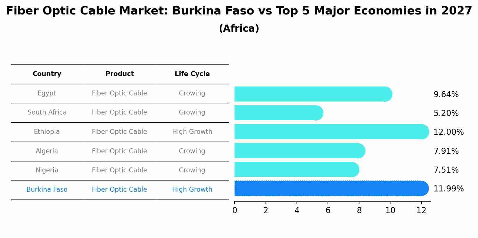 Fiber Optic Cable Market: Burkina Faso vs Top 5 Major Economies in 2027 (Africa)