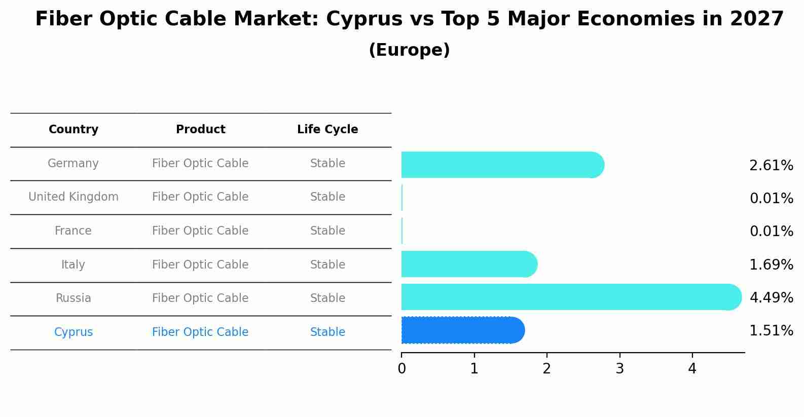 Fiber Optic Cable Market: Cyprus vs Top 5 Major Economies in 2027 (Europe)
