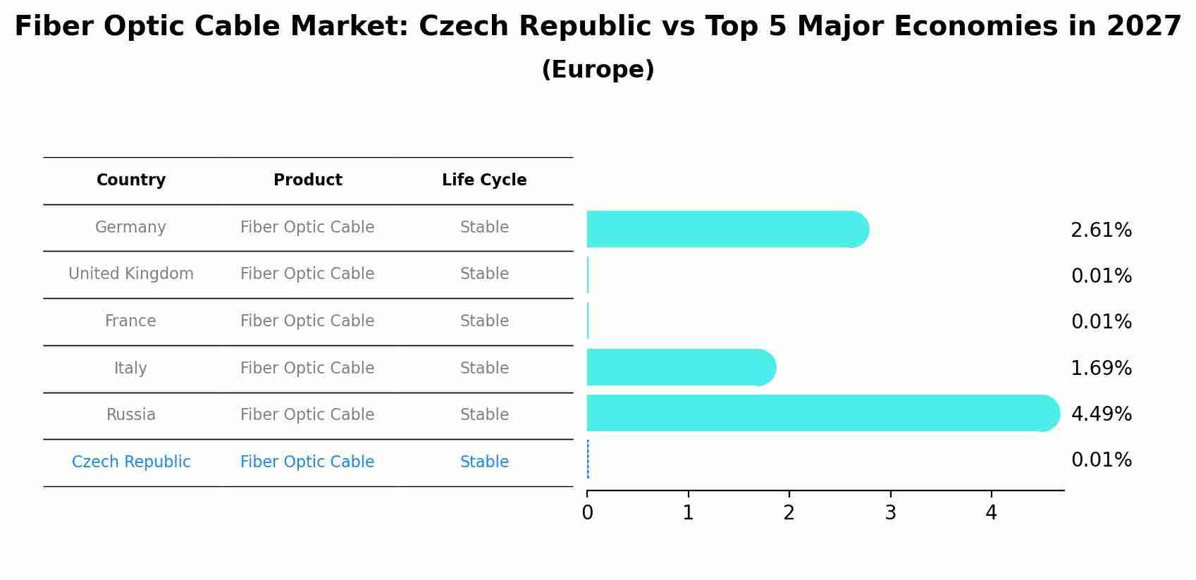 Fiber Optic Cable Market: Czech Republic vs Top 5 Major Economies in 2027 (Europe)
