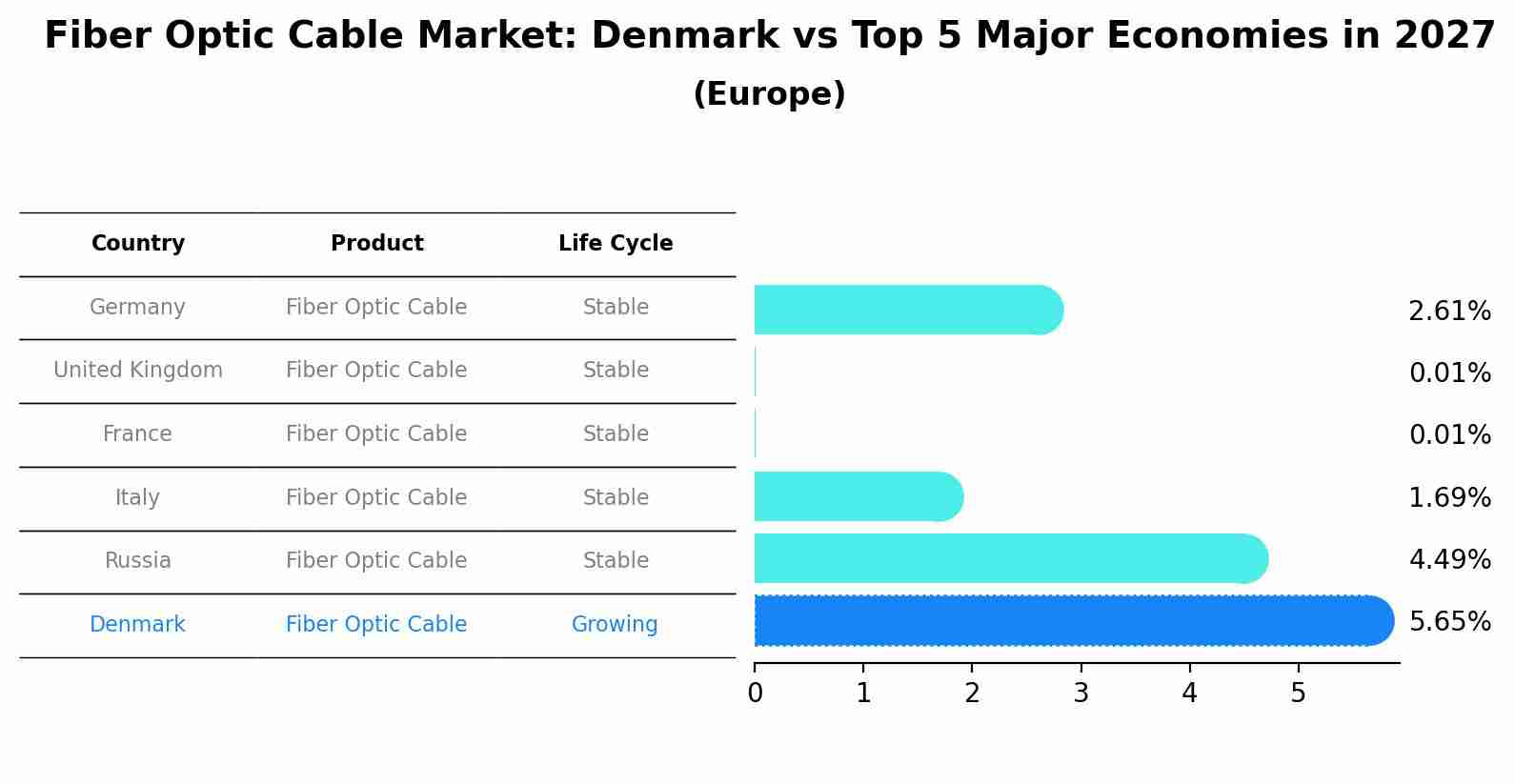 Fiber Optic Cable Market: Denmark vs Top 5 Major Economies in 2027 (Europe)