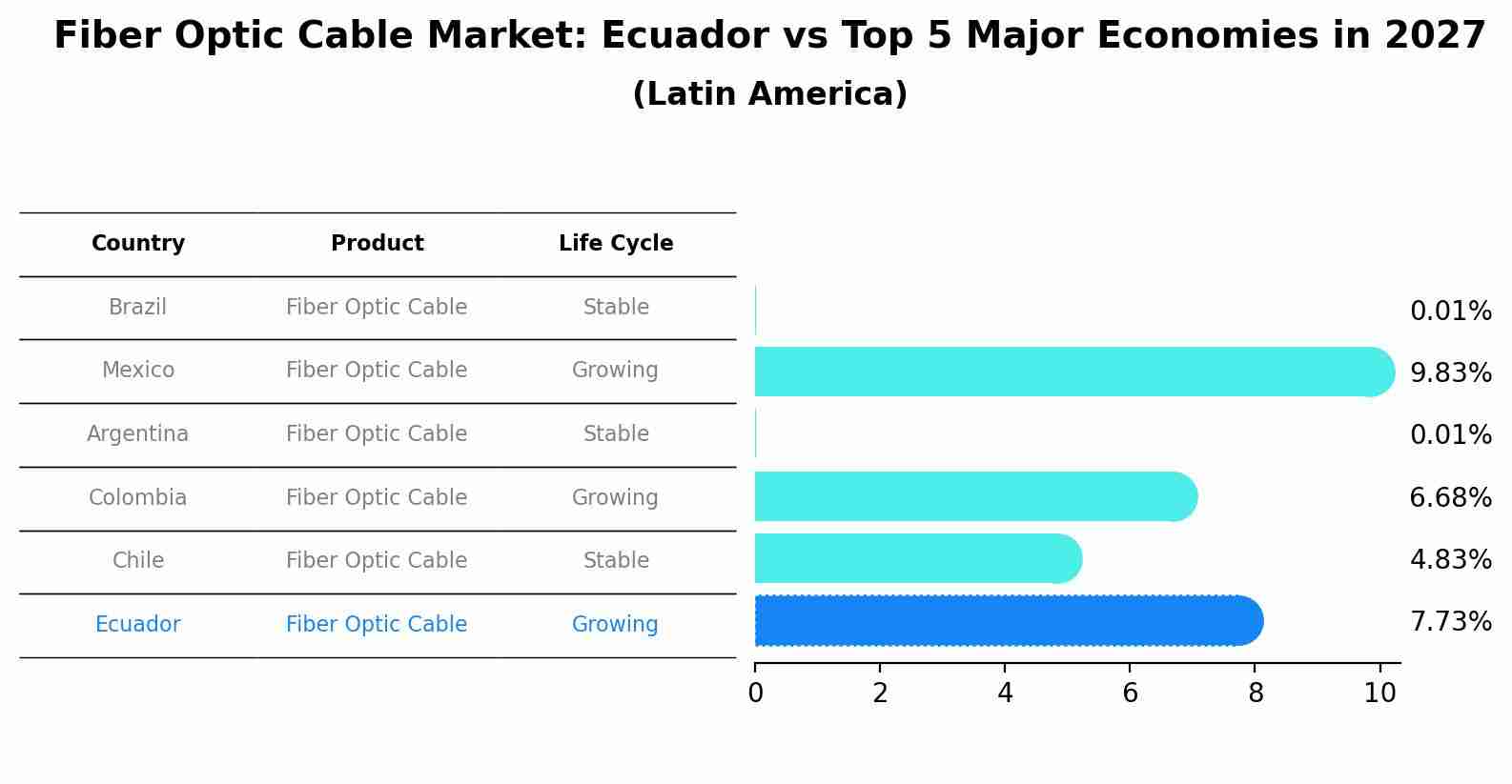 Fiber Optic Cable Market: Ecuador vs Top 5 Major Economies in 2027 (Latin America)