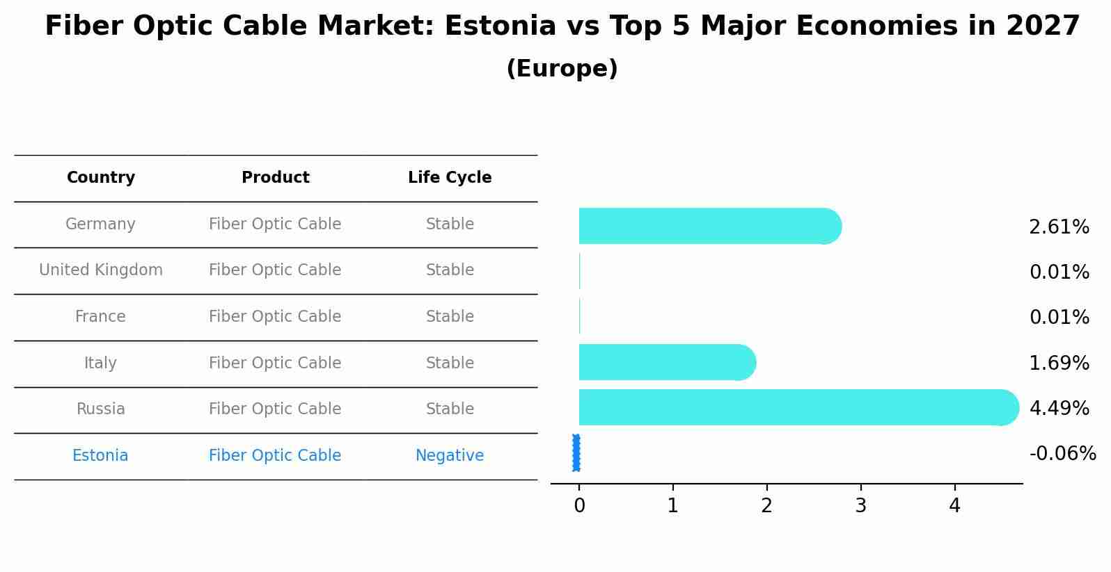 Fiber Optic Cable Market: Estonia vs Top 5 Major Economies in 2027 (Europe)