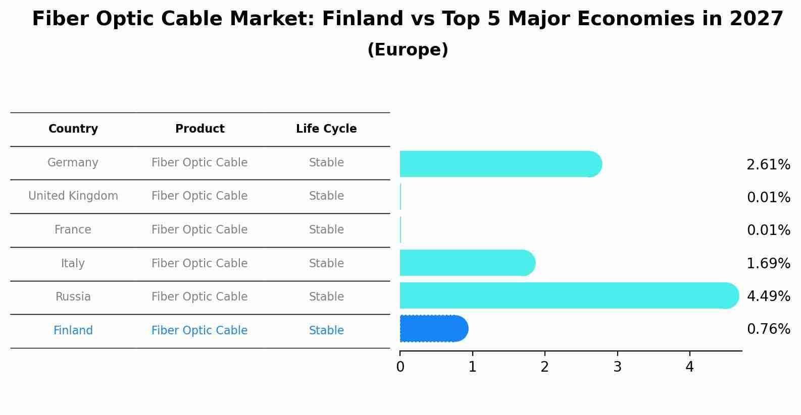 Fiber Optic Cable Market: Finland vs Top 5 Major Economies in 2027 (Europe)