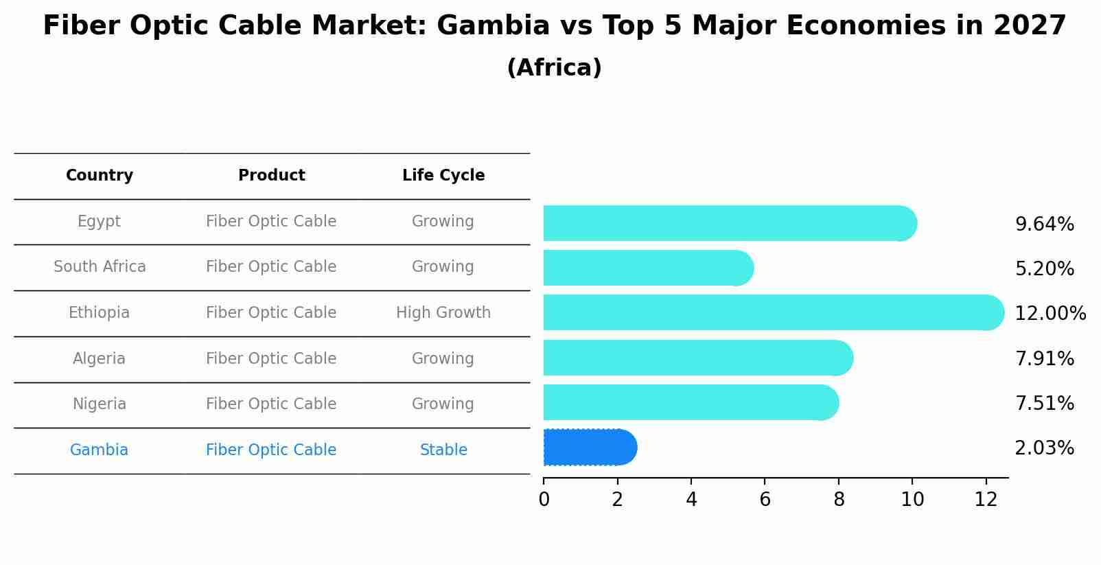 Fiber Optic Cable Market: Gambia vs Top 5 Major Economies in 2027 (Africa)