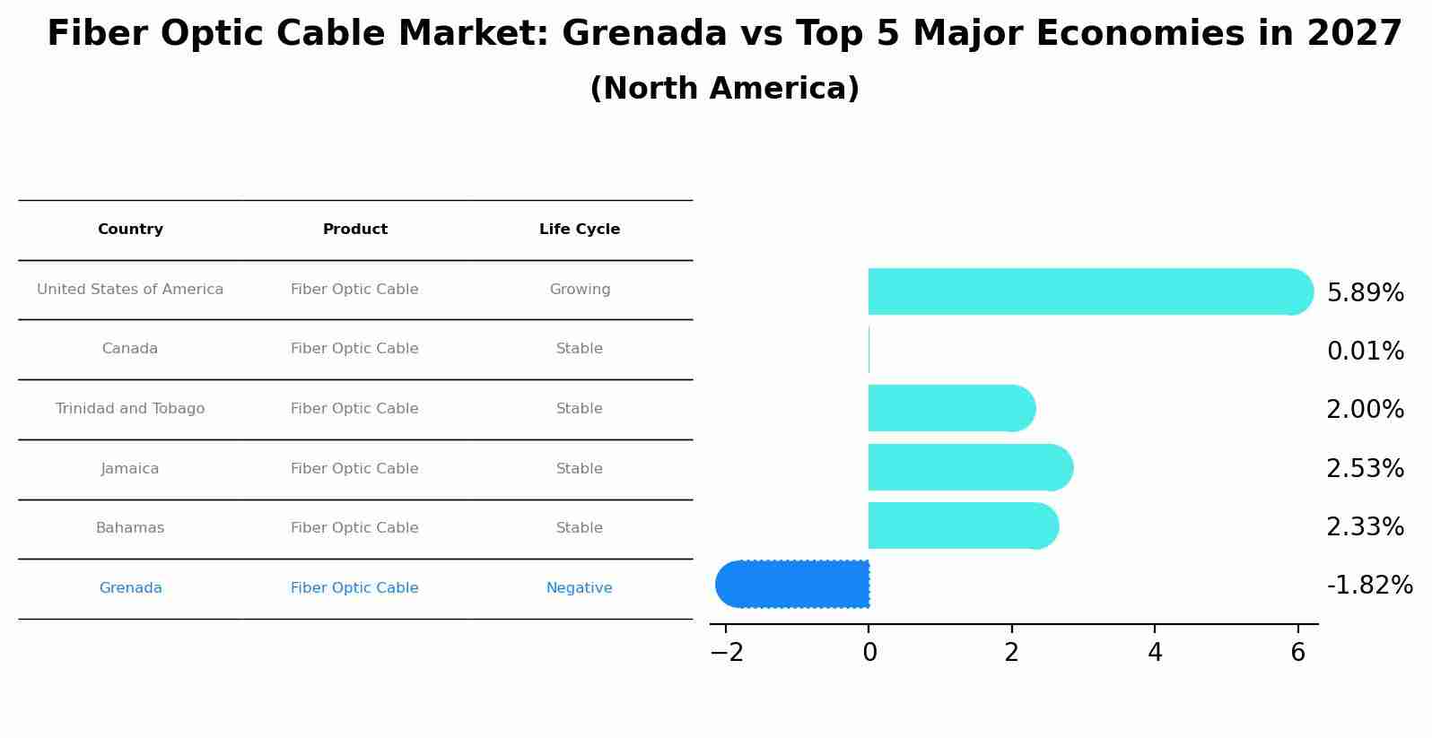 Fiber Optic Cable Market: Grenada vs Top 5 Major Economies in 2027 (North America)
