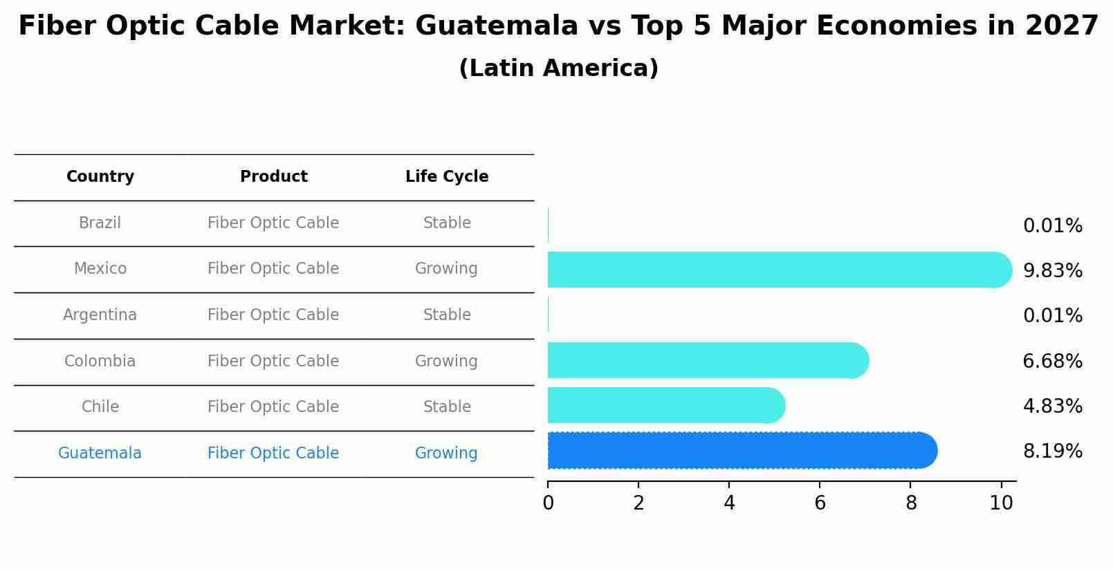 Fiber Optic Cable Market: Guatemala vs Top 5 Major Economies in 2027 (Latin America)
