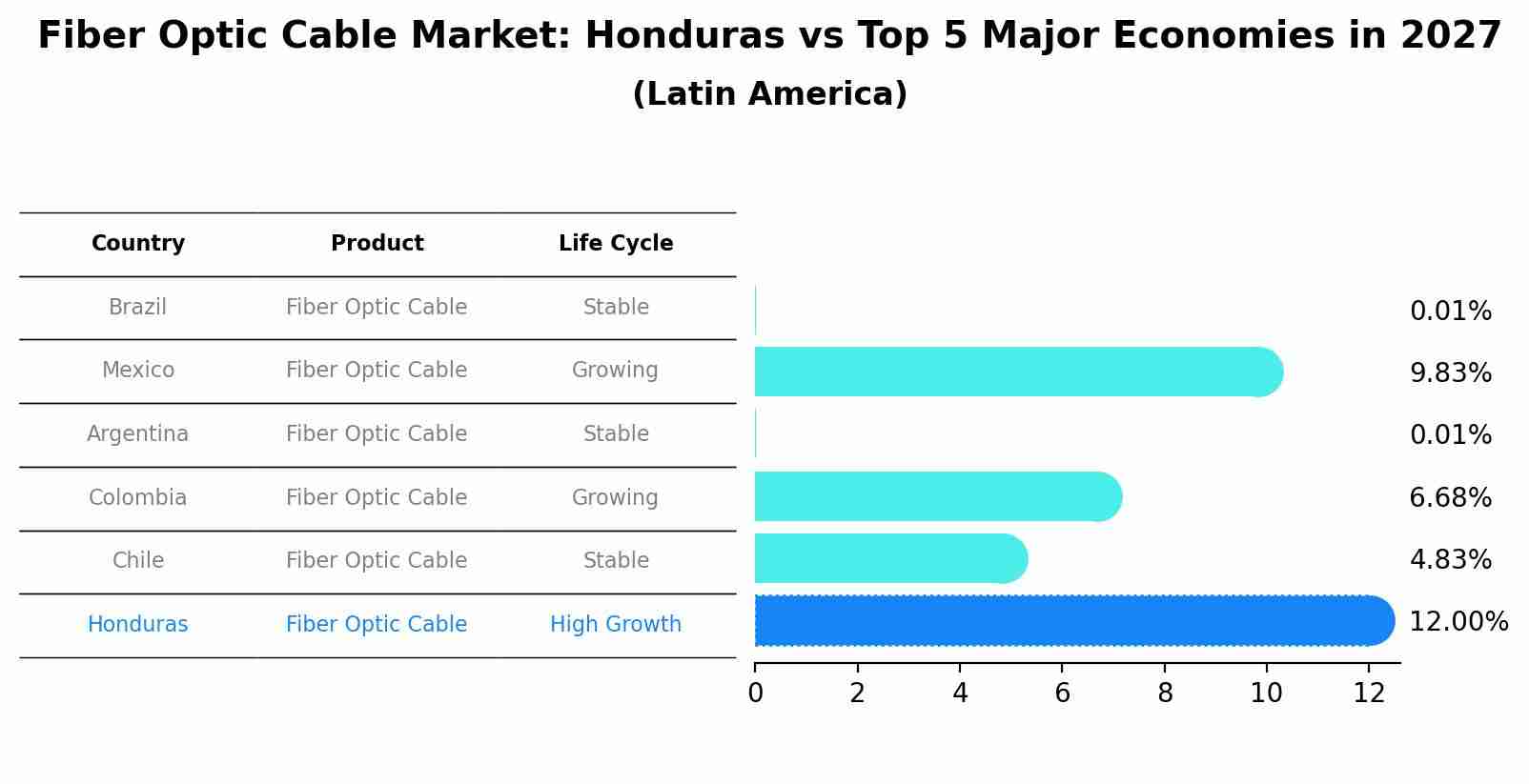 Fiber Optic Cable Market: Honduras vs Top 5 Major Economies in 2027 (Latin America)