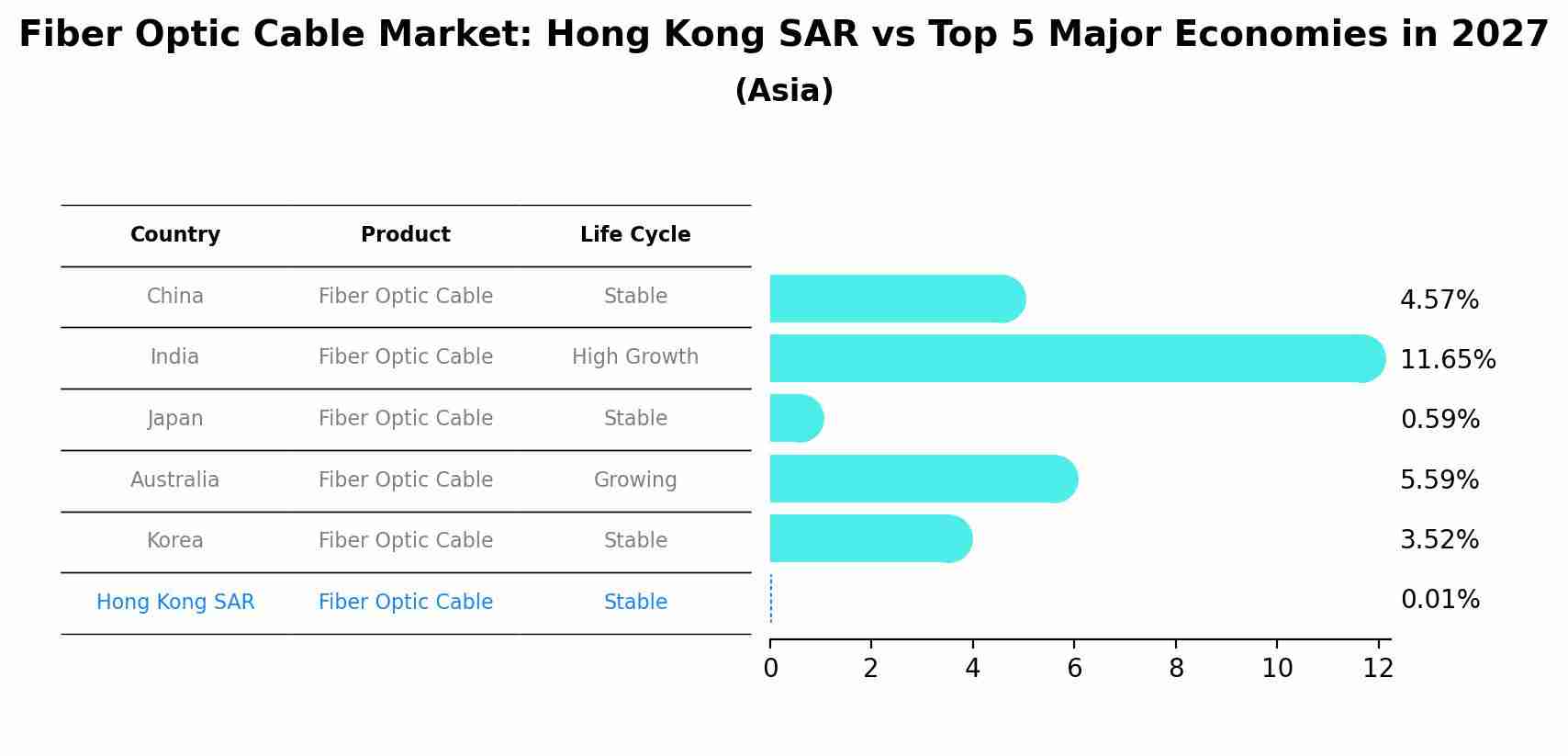 Fiber Optic Cable Market: Hong Kong SAR vs Top 5 Major Economies in 2027 (Asia)