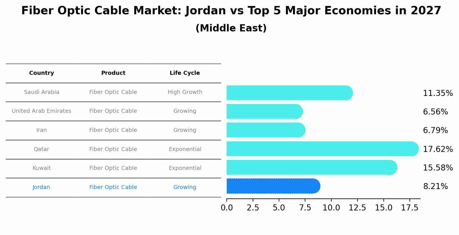 Fiber Optic Cable Market: Jordan vs Top 5 Major Economies in 2027 (Middle East)