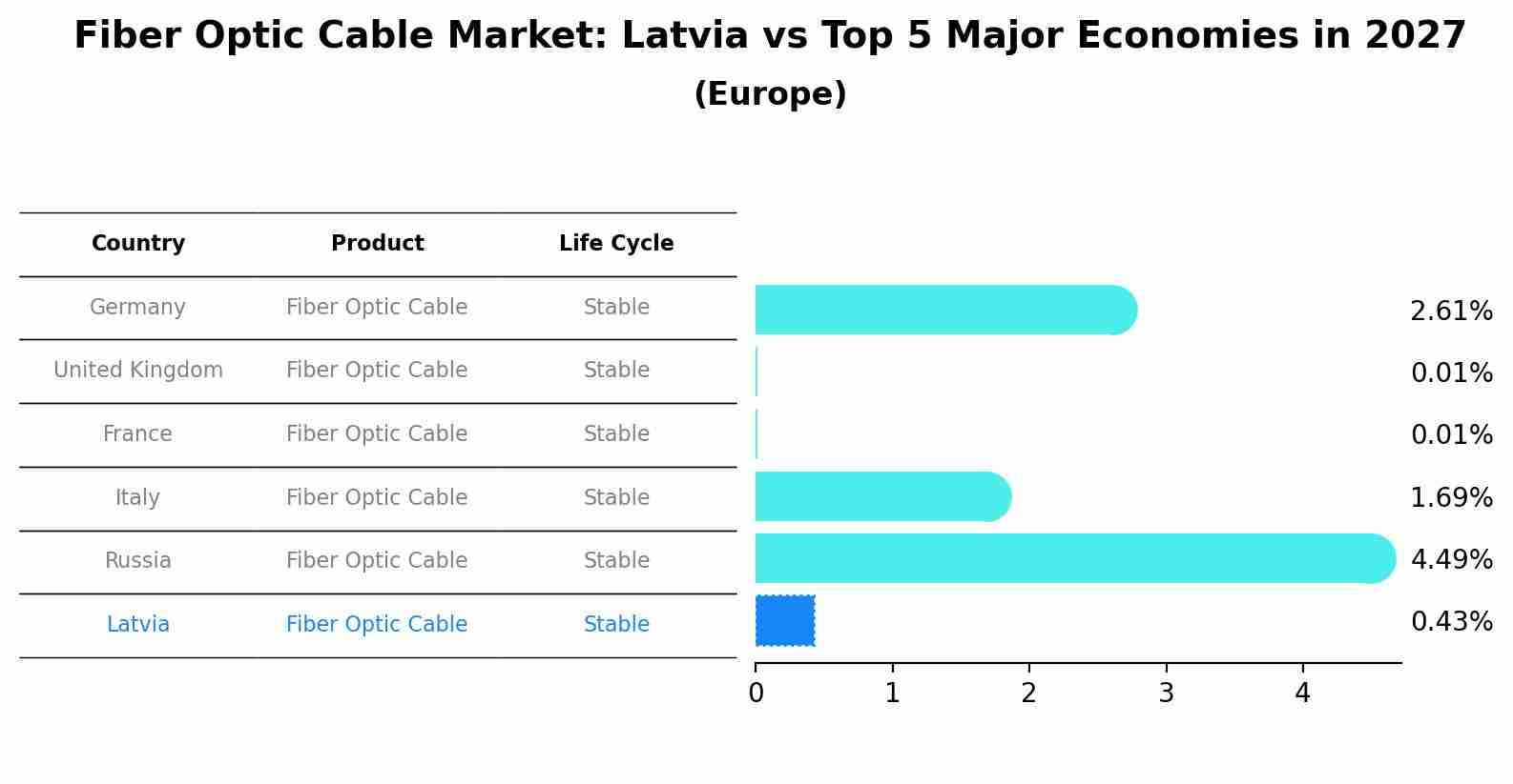 Fiber Optic Cable Market: Latvia vs Top 5 Major Economies in 2027 (Europe)