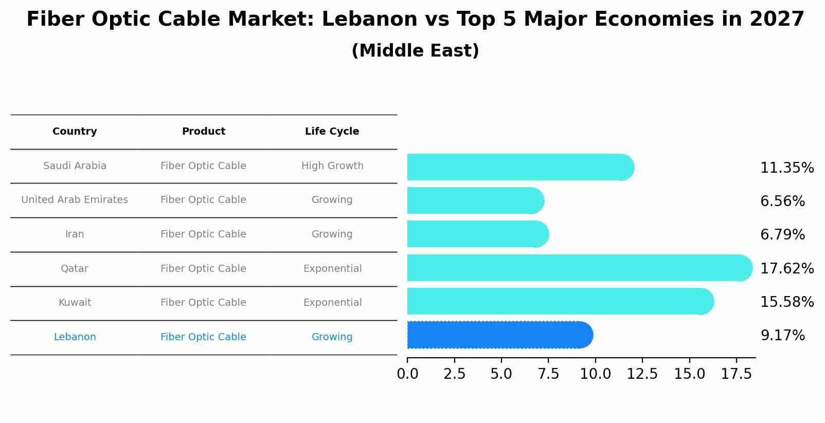 Fiber Optic Cable Market: Lebanon vs Top 5 Major Economies in 2027 (Middle East)
