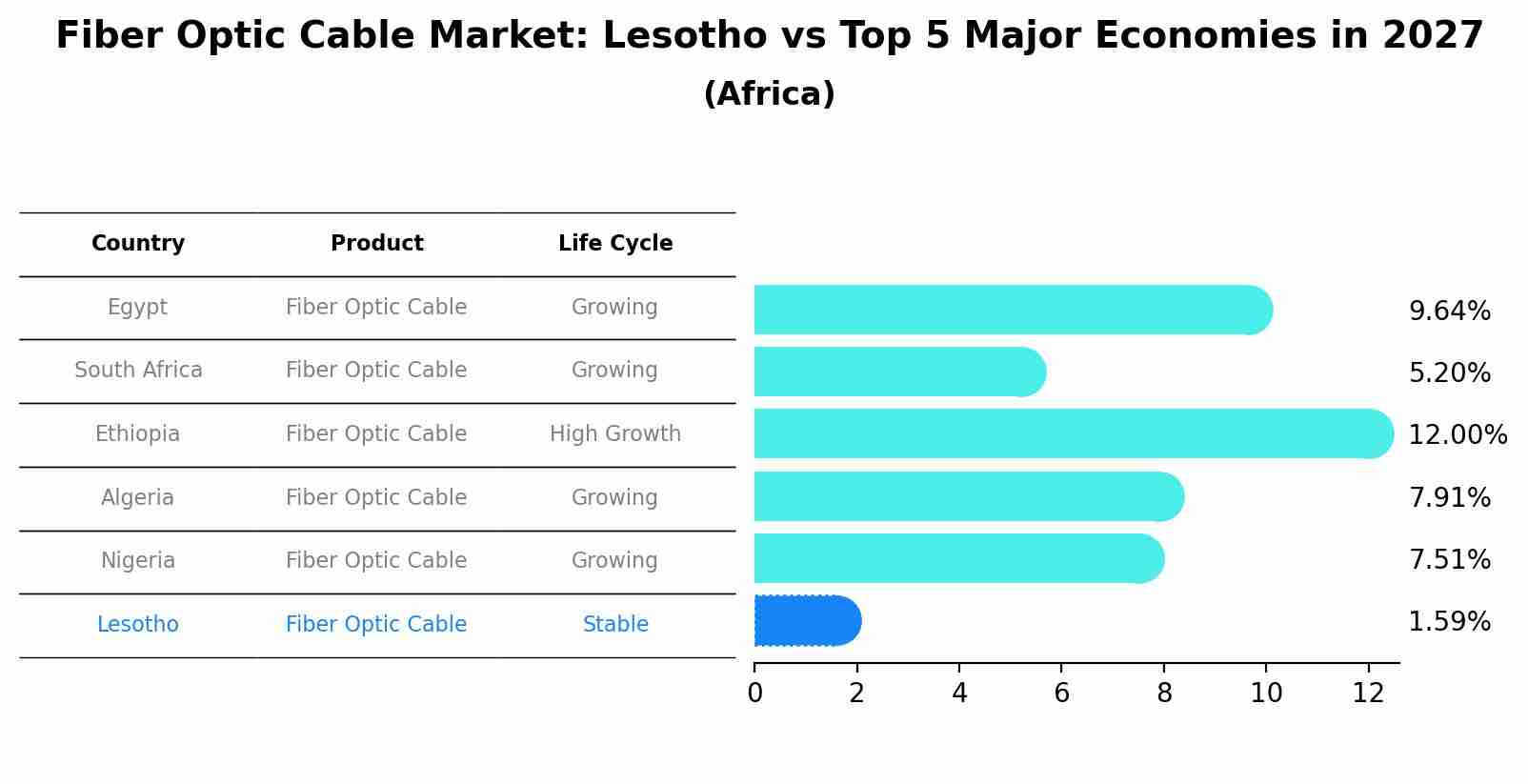 Fiber Optic Cable Market: Lesotho vs Top 5 Major Economies in 2027 (Africa)