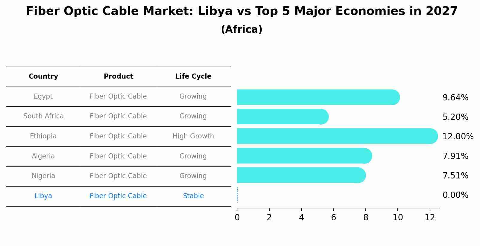 Fiber Optic Cable Market: Libya vs Top 5 Major Economies in 2027 (Africa)