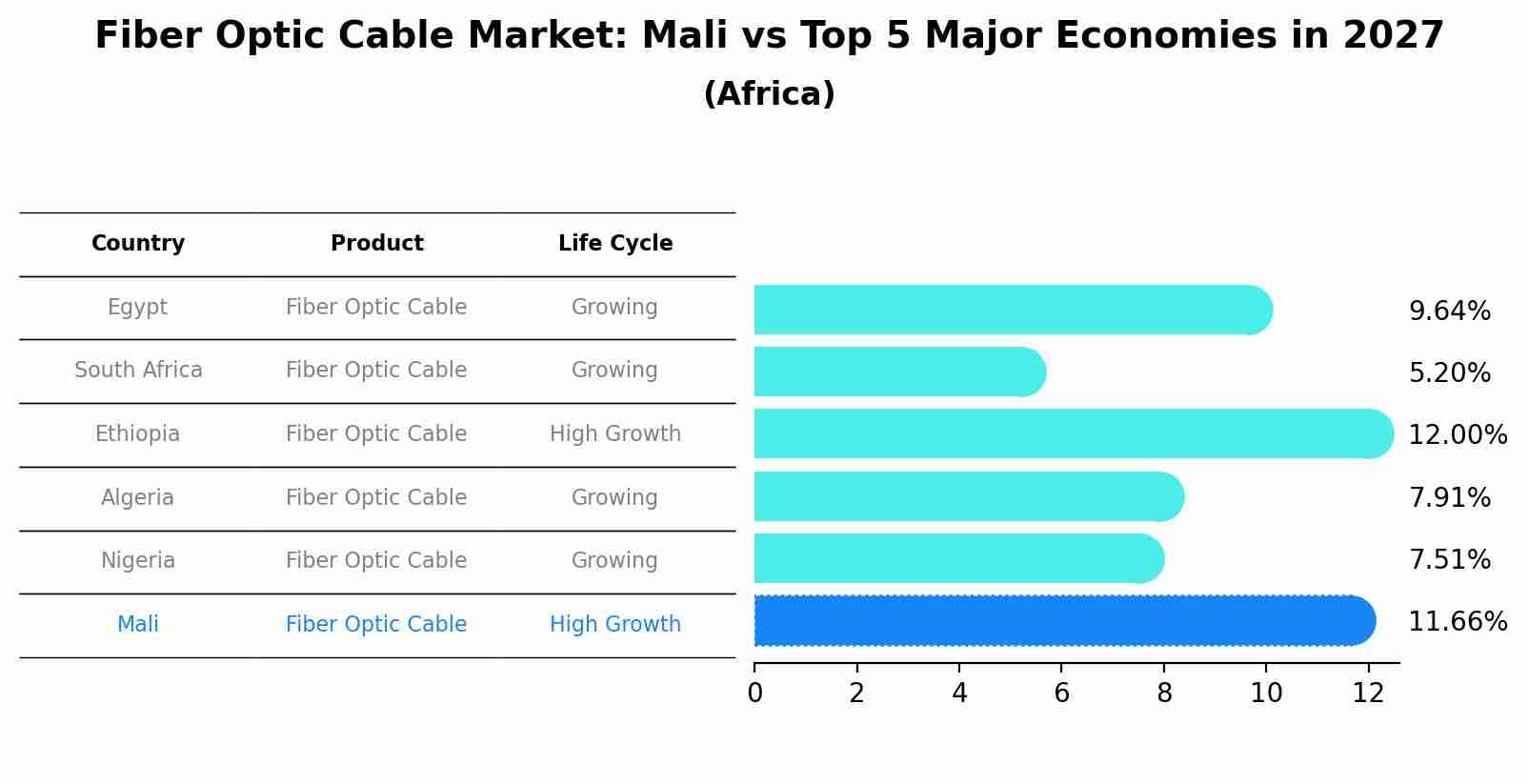 Fiber Optic Cable Market: Mali vs Top 5 Major Economies in 2027 (Africa)