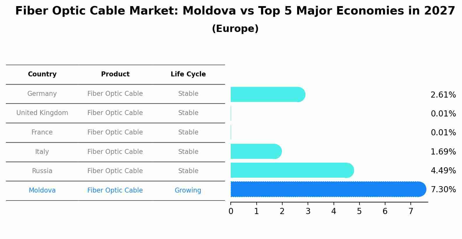 Fiber Optic Cable Market: Moldova vs Top 5 Major Economies in 2027 (Europe)