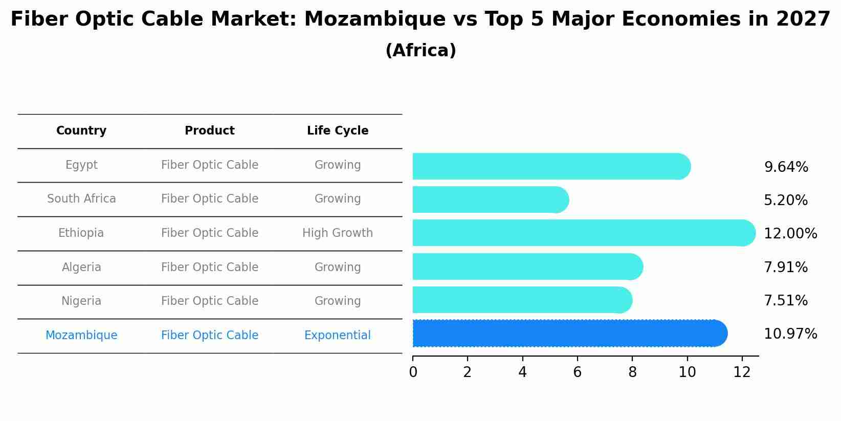 Fiber Optic Cable Market: Mozambique vs Top 5 Major Economies in 2027 (Africa)
