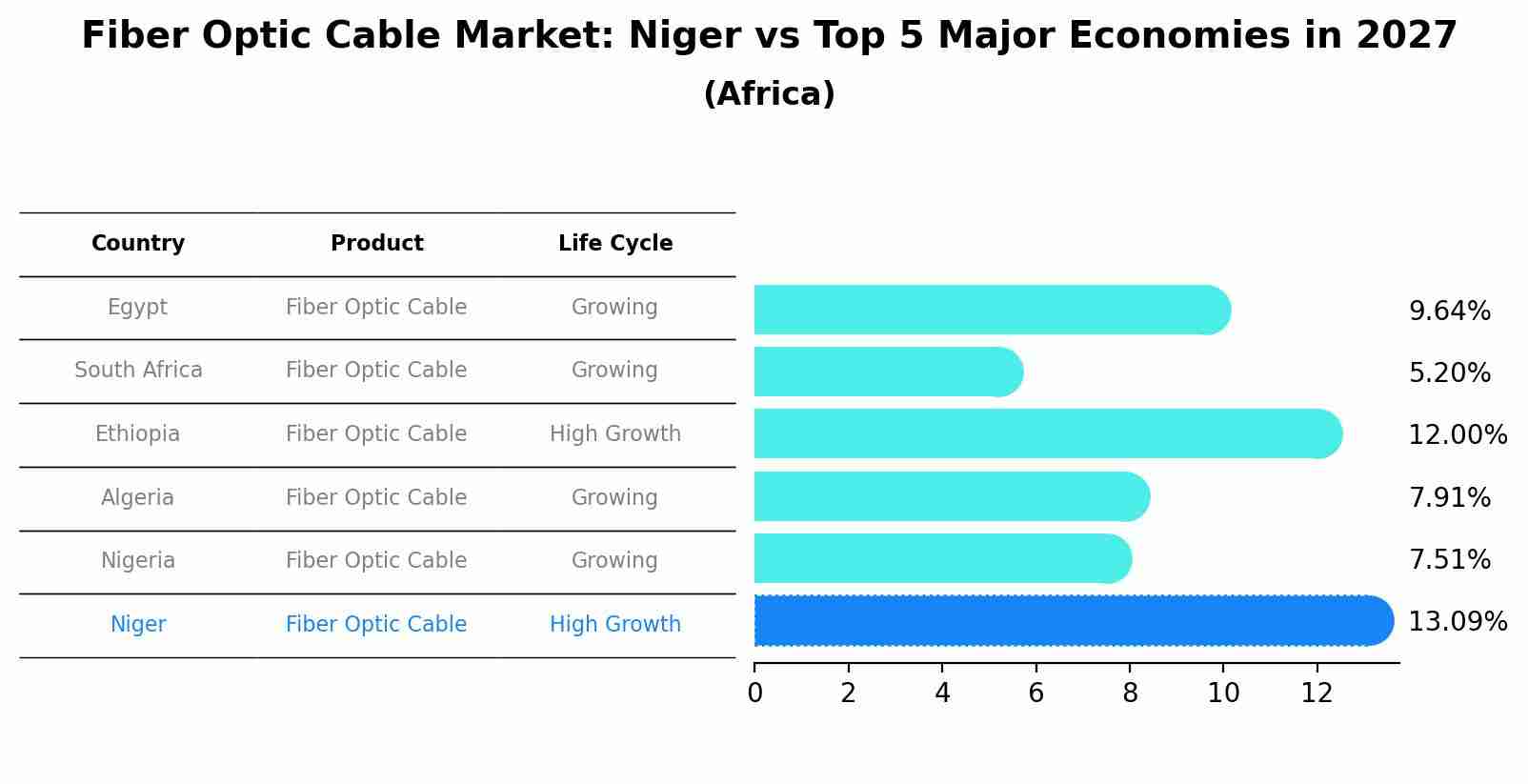 Fiber Optic Cable Market: Niger vs Top 5 Major Economies in 2027 (Africa)