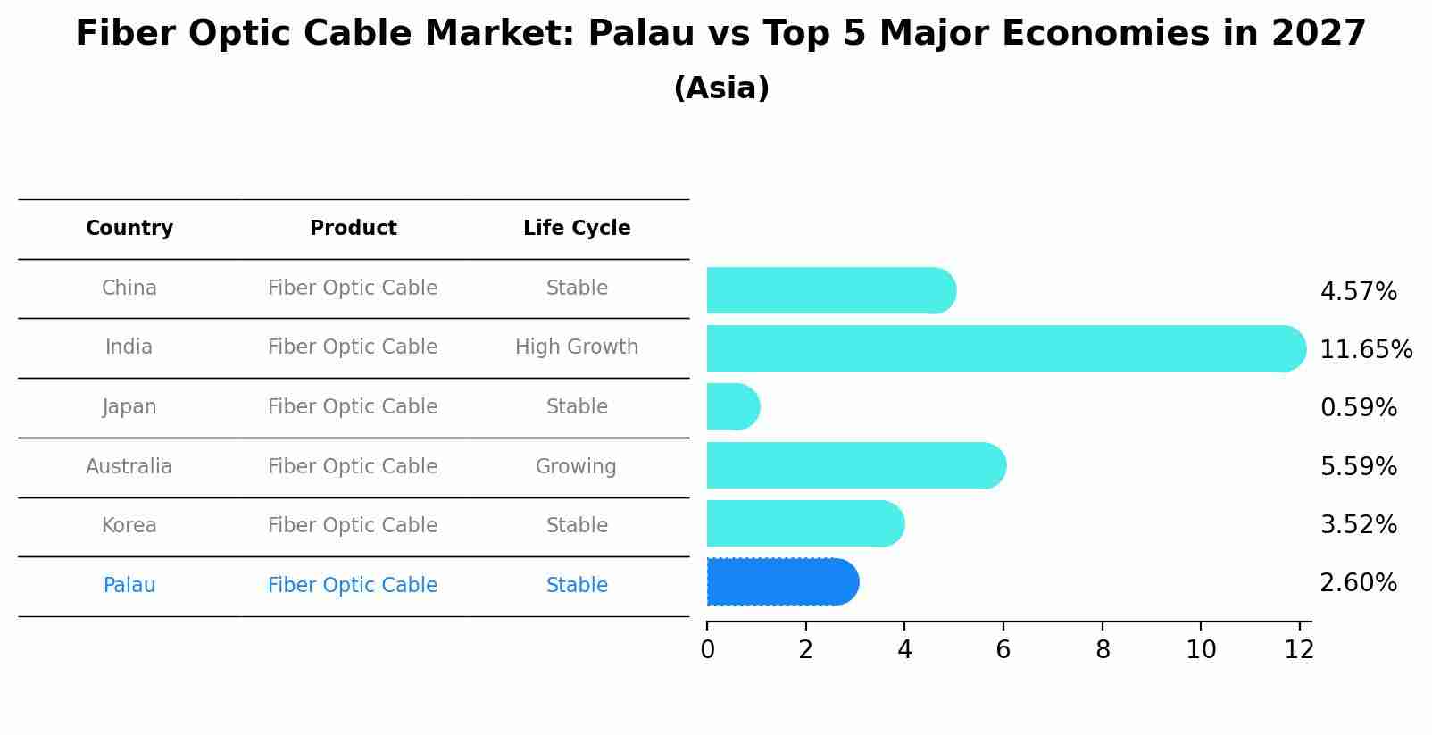 Fiber Optic Cable Market: Palau vs Top 5 Major Economies in 2027 (Asia)