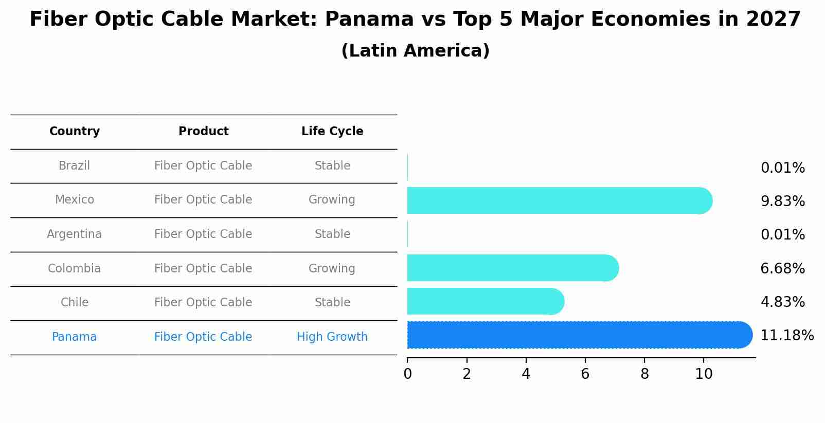 Fiber Optic Cable Market: Panama vs Top 5 Major Economies in 2027 (Latin America)