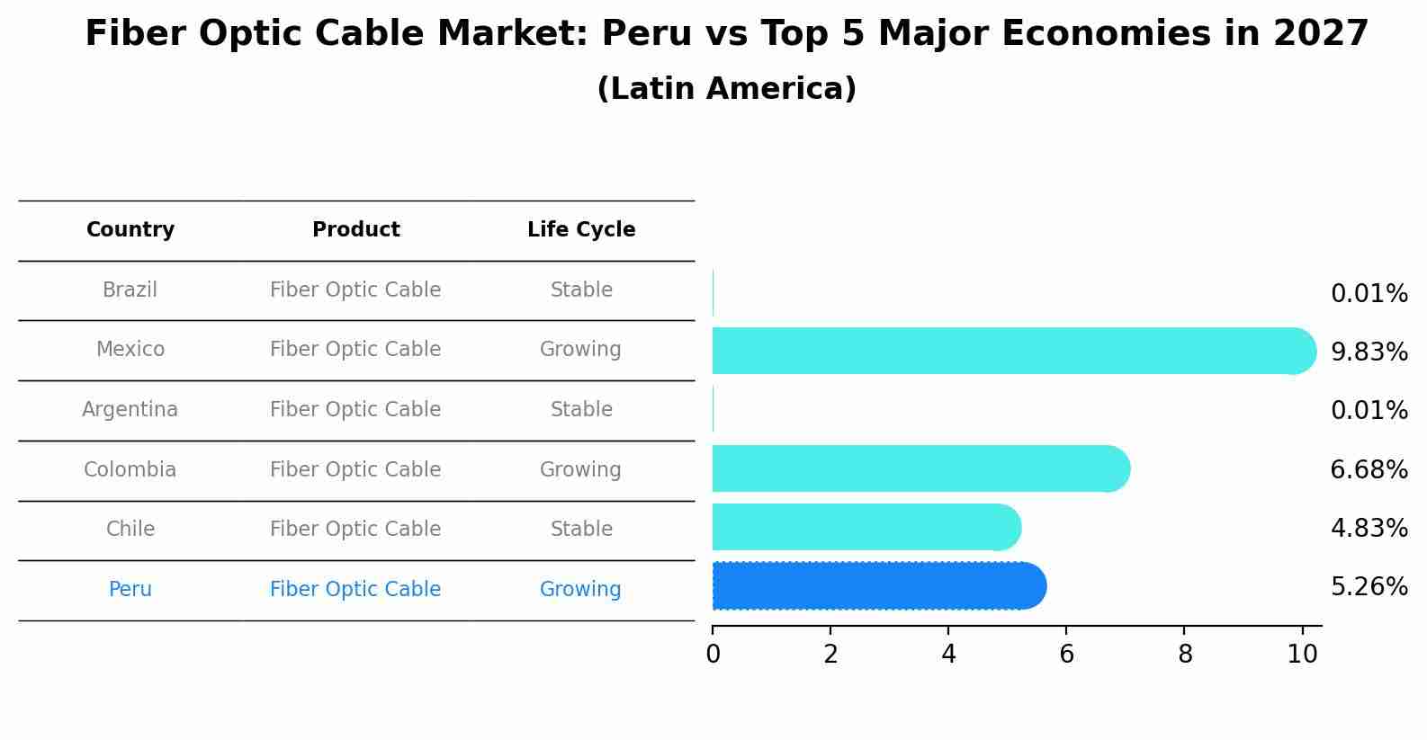 Fiber Optic Cable Market: Peru vs Top 5 Major Economies in 2027 (Latin America)