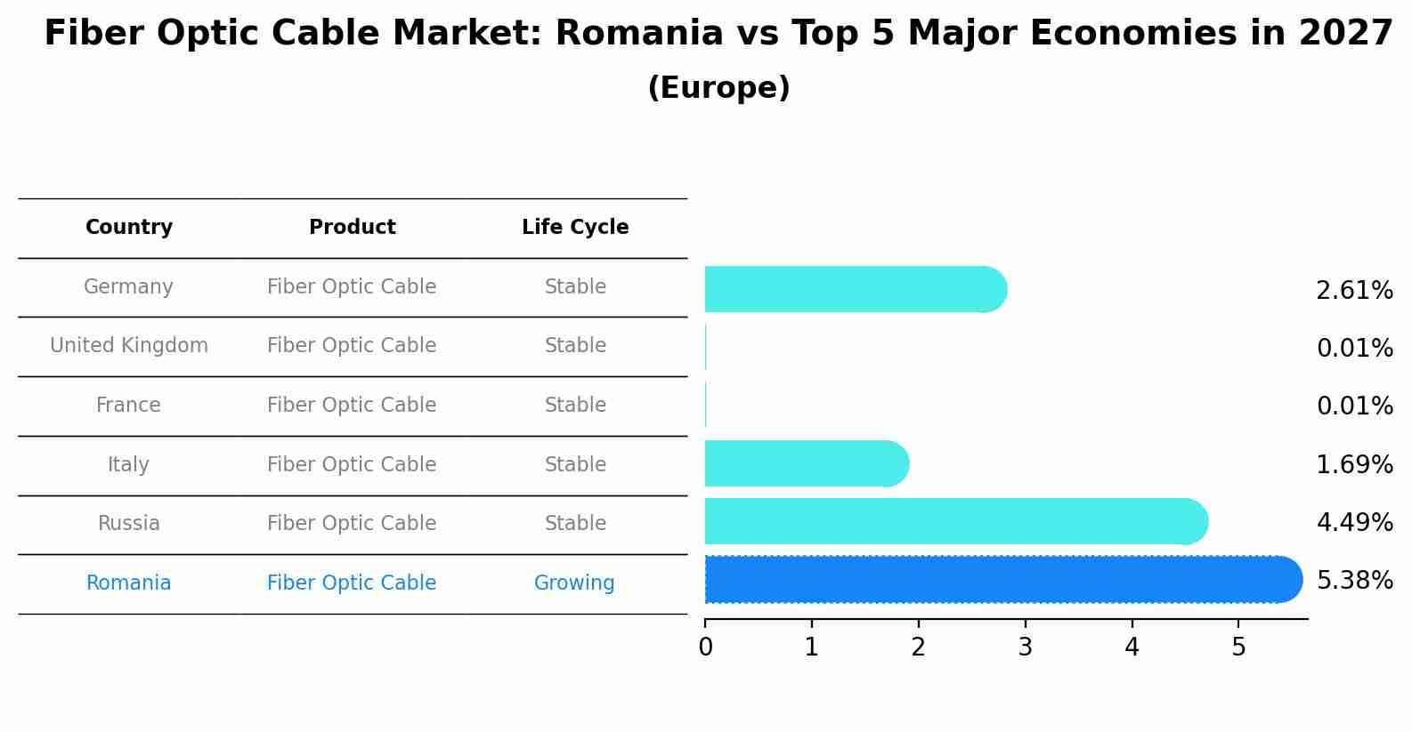 Fiber Optic Cable Market: Romania vs Top 5 Major Economies in 2027 (Europe)