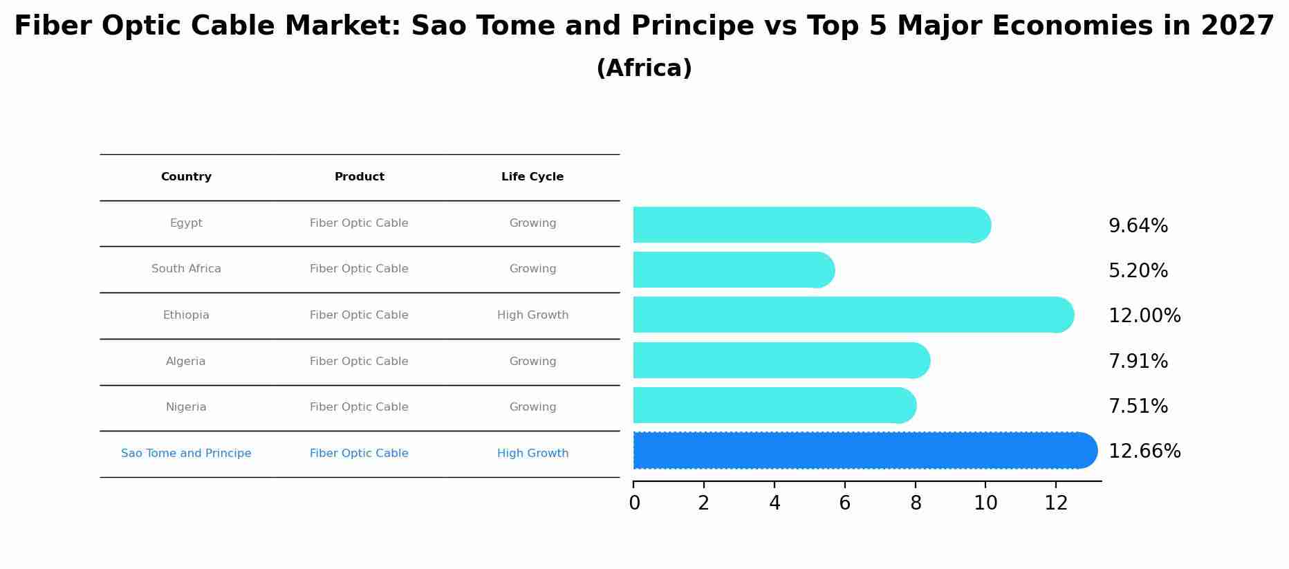 Fiber Optic Cable Market: Sao Tome and Principe vs Top 5 Major Economies in 2027 (Africa)