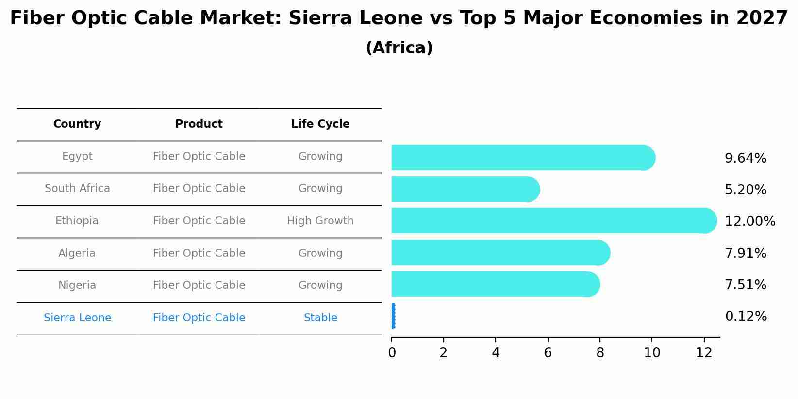 Fiber Optic Cable Market: Sierra Leone vs Top 5 Major Economies in 2027 (Africa)