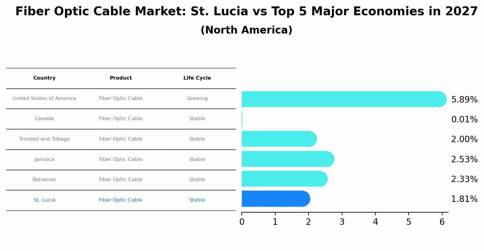 Fiber Optic Cable Market: St. Lucia vs Top 5 Major Economies in 2027 (North America)