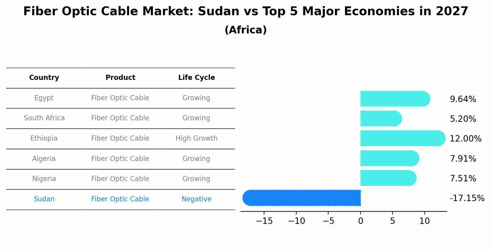 Fiber Optic Cable Market: Sudan vs Top 5 Major Economies in 2027 (Africa)