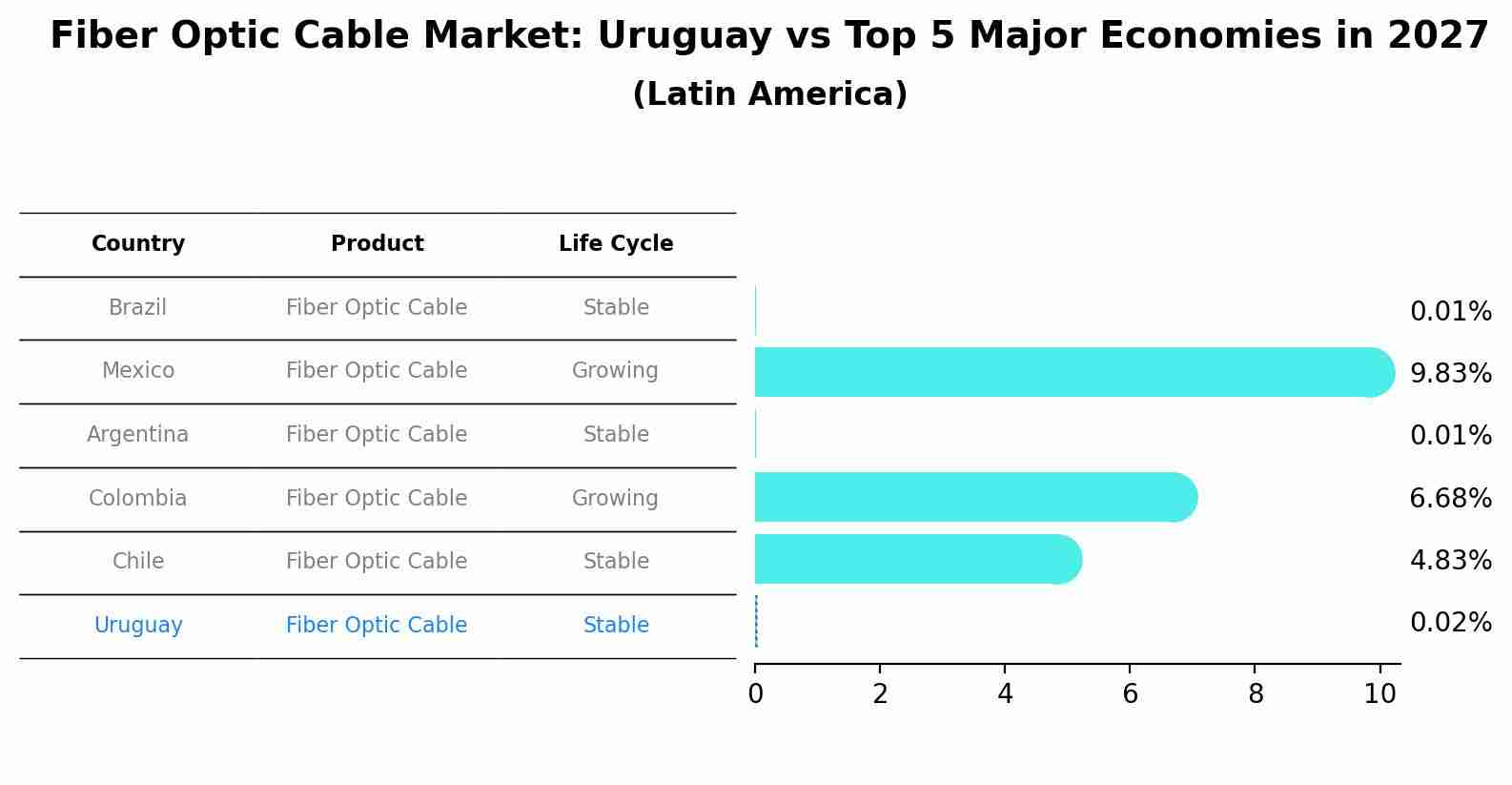 Fiber Optic Cable Market: Uruguay vs Top 5 Major Economies in 2027 (Latin America)