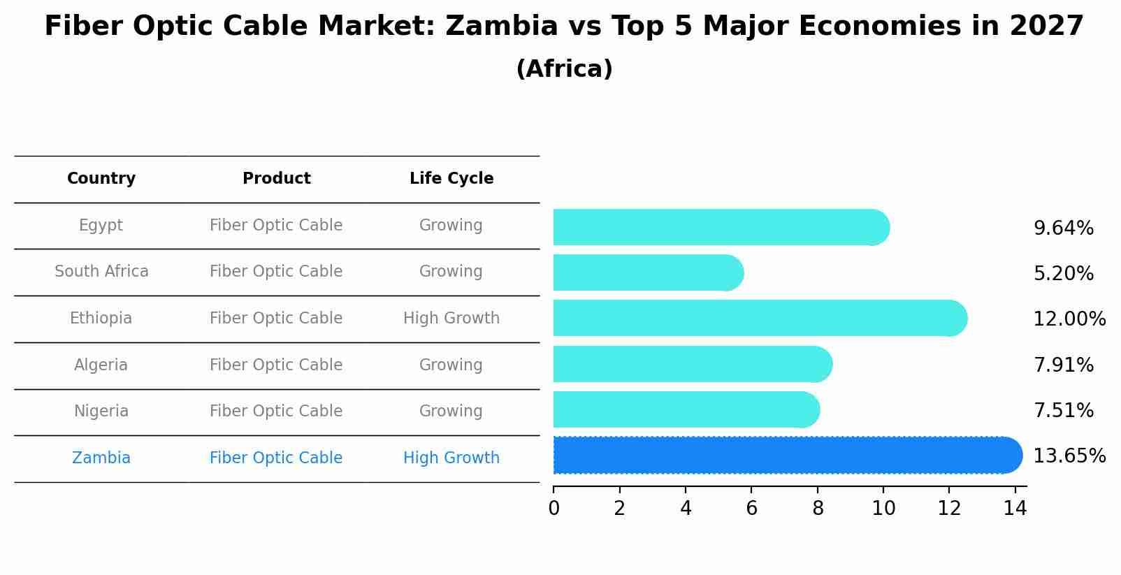 Fiber Optic Cable Market: Zambia vs Top 5 Major Economies in 2027 (Africa)