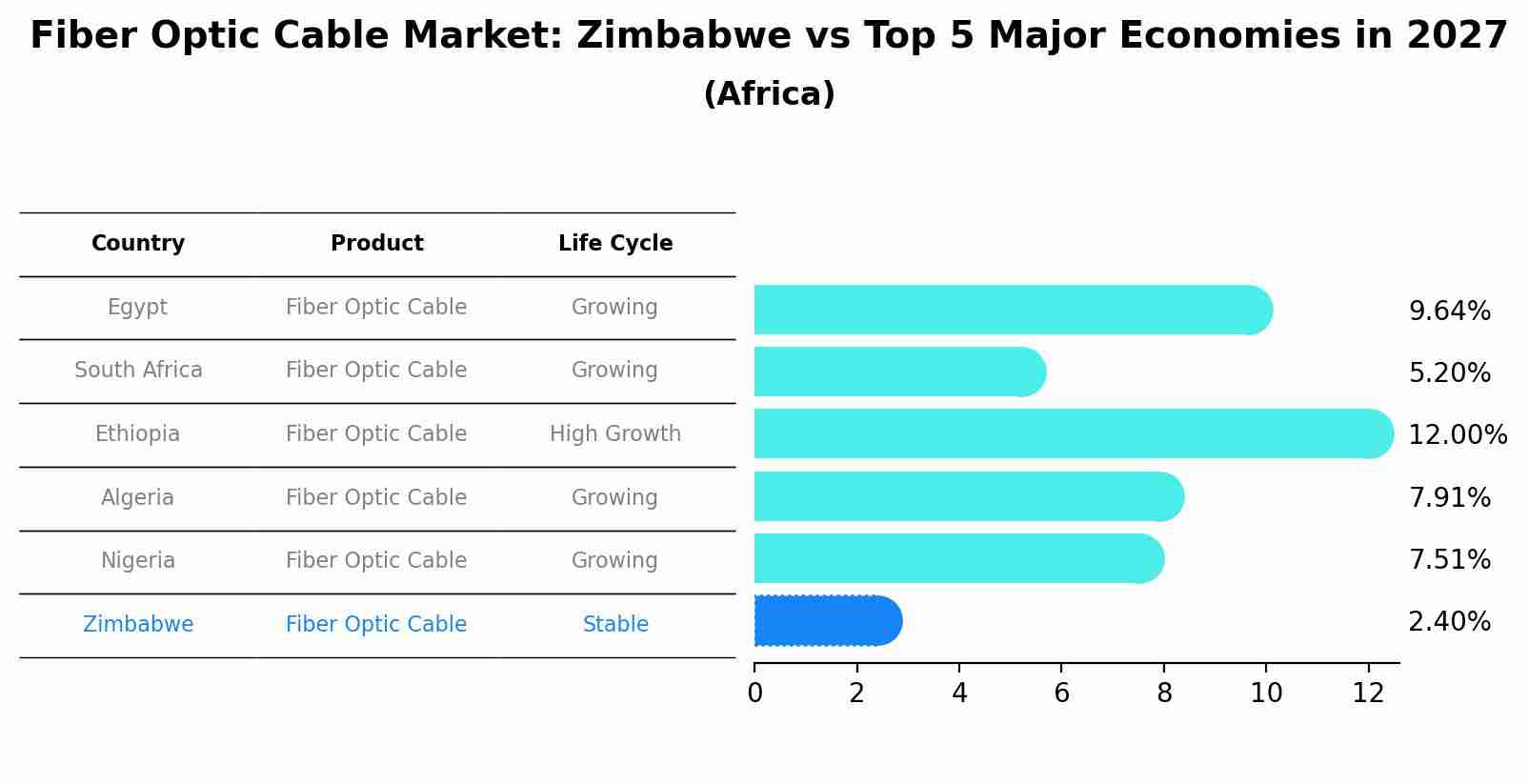 Fiber Optic Cable Market: Zimbabwe vs Top 5 Major Economies in 2027 (Africa)