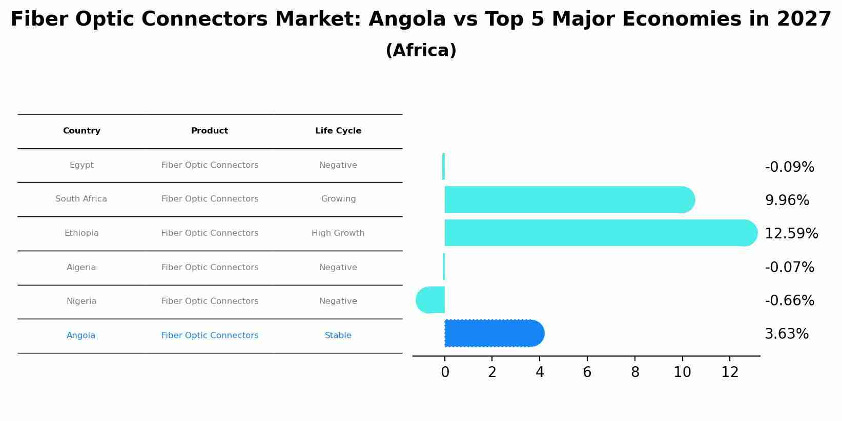 Fiber Optic Connectors Market: Angola vs Top 5 Major Economies in 2027 (Africa)