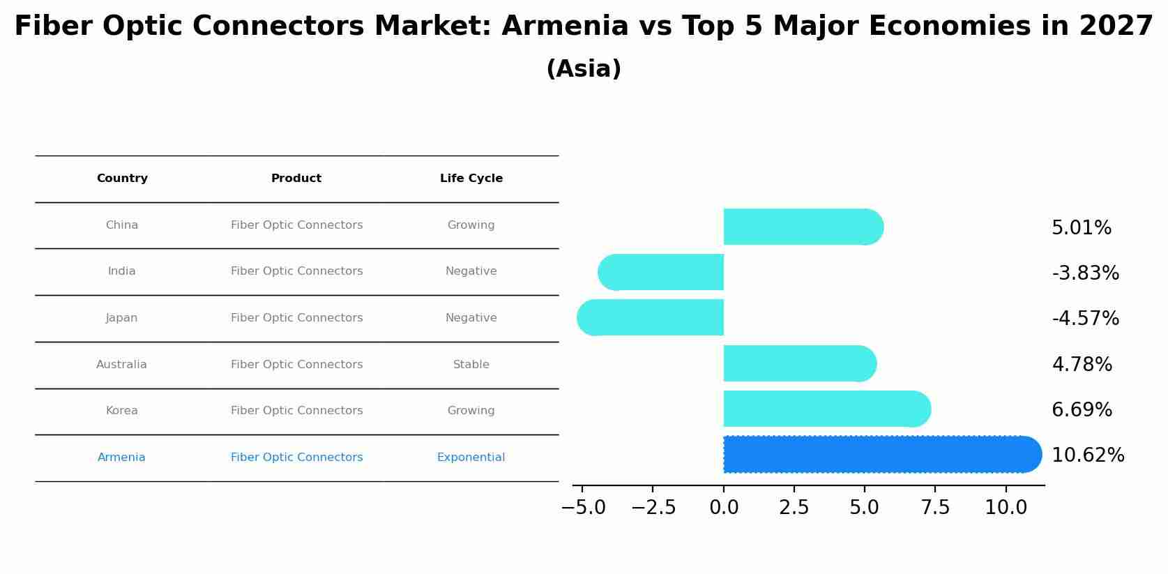 Fiber Optic Connectors Market: Armenia vs Top 5 Major Economies in 2027 (Asia)