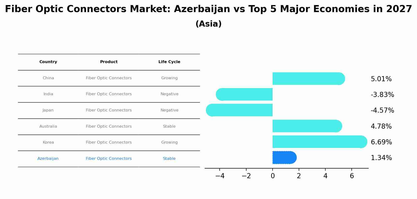 Fiber Optic Connectors Market: Azerbaijan vs Top 5 Major Economies in 2027 (Asia)