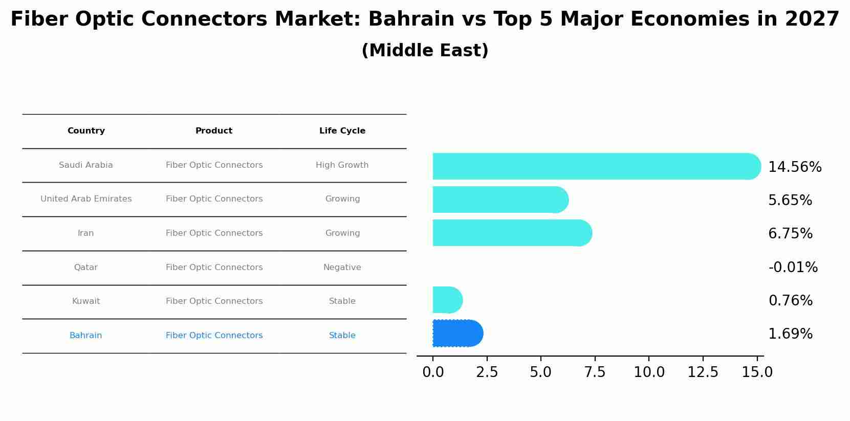 Fiber Optic Connectors Market: Bahrain vs Top 5 Major Economies in 2027 (Middle East)