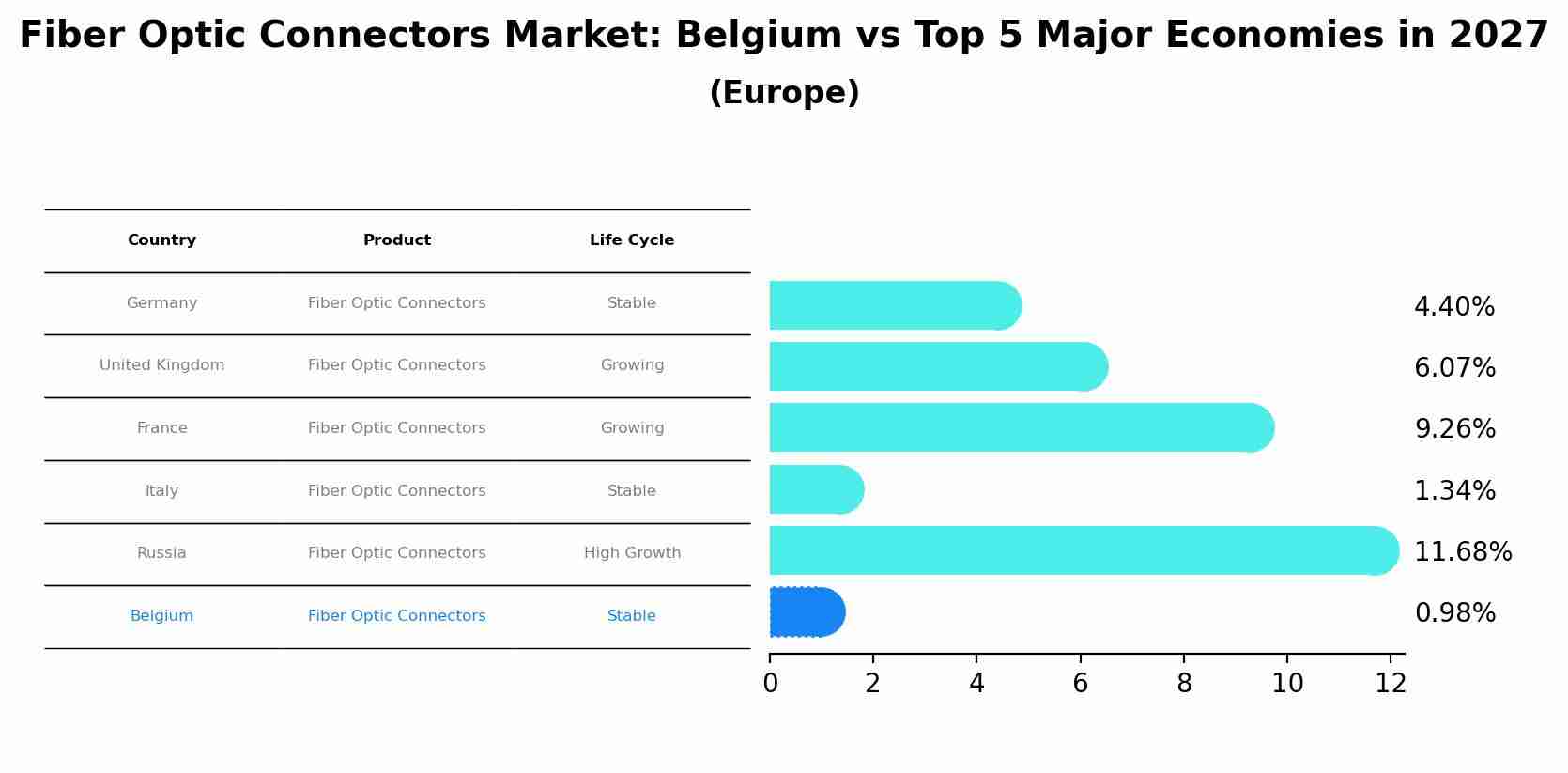 Fiber Optic Connectors Market: Belgium vs Top 5 Major Economies in 2027 (Europe)