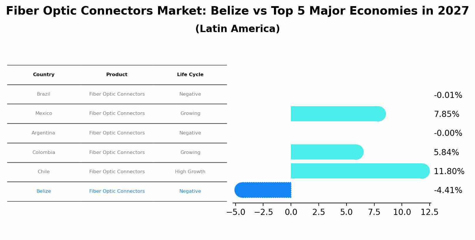 Fiber Optic Connectors Market: Belize vs Top 5 Major Economies in 2027 (Latin America)