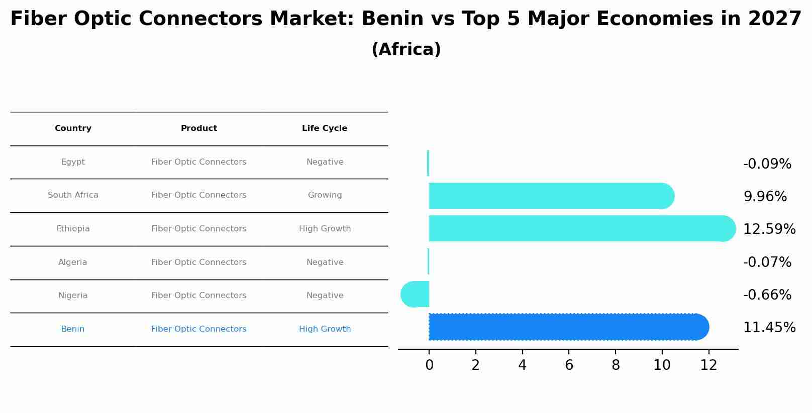 Fiber Optic Connectors Market: Benin vs Top 5 Major Economies in 2027 (Africa)