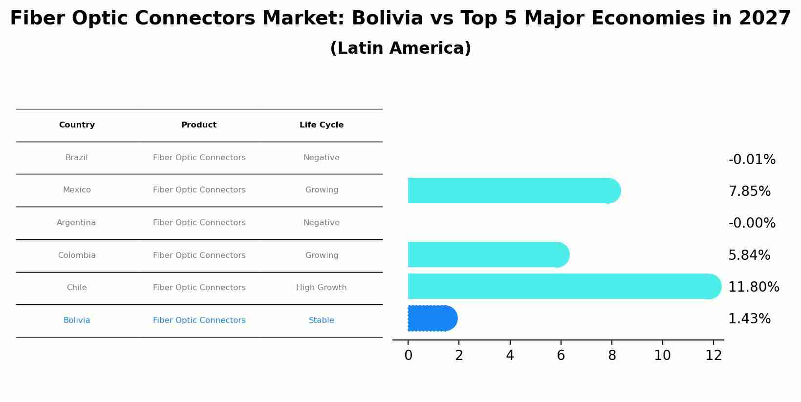 Fiber Optic Connectors Market: Bolivia vs Top 5 Major Economies in 2027 (Latin America)