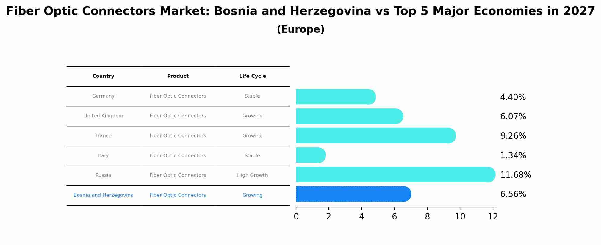 Fiber Optic Connectors Market: Bosnia and Herzegovina vs Top 5 Major Economies in 2027 (Europe)