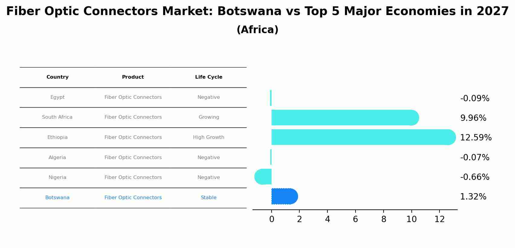 Fiber Optic Connectors Market: Botswana vs Top 5 Major Economies in 2027 (Africa)