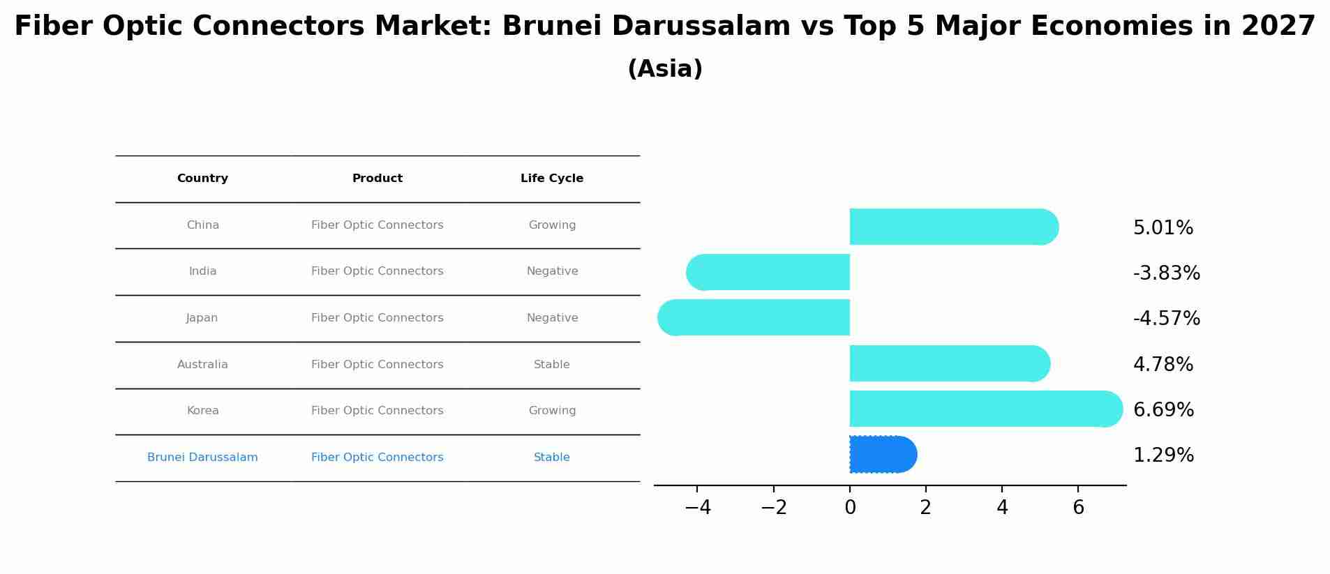 Fiber Optic Connectors Market: Brunei Darussalam vs Top 5 Major Economies in 2027 (Asia)