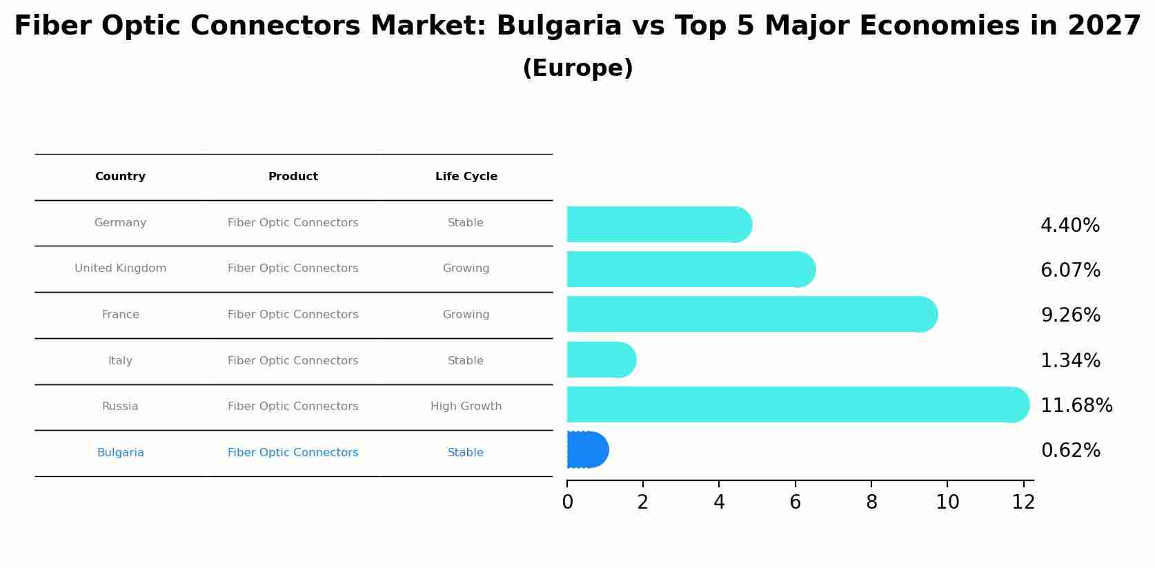 Fiber Optic Connectors Market: Bulgaria vs Top 5 Major Economies in 2027 (Europe)