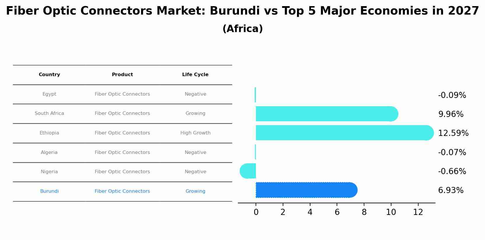 Fiber Optic Connectors Market: Burundi vs Top 5 Major Economies in 2027 (Africa)