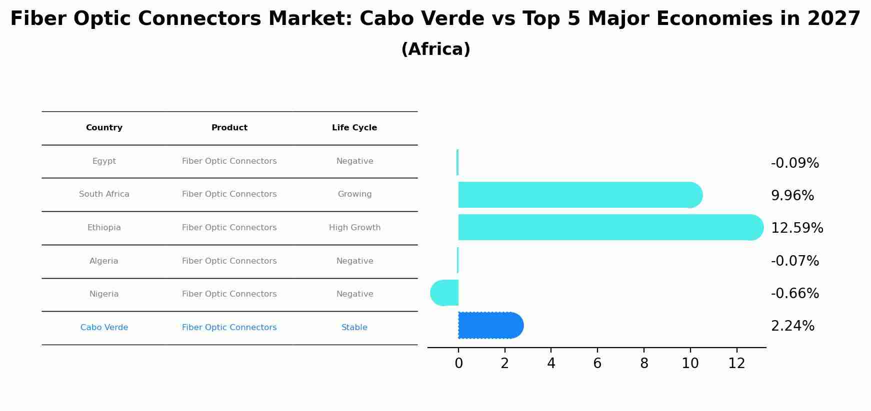 Fiber Optic Connectors Market: Cabo Verde vs Top 5 Major Economies in 2027 (Africa)