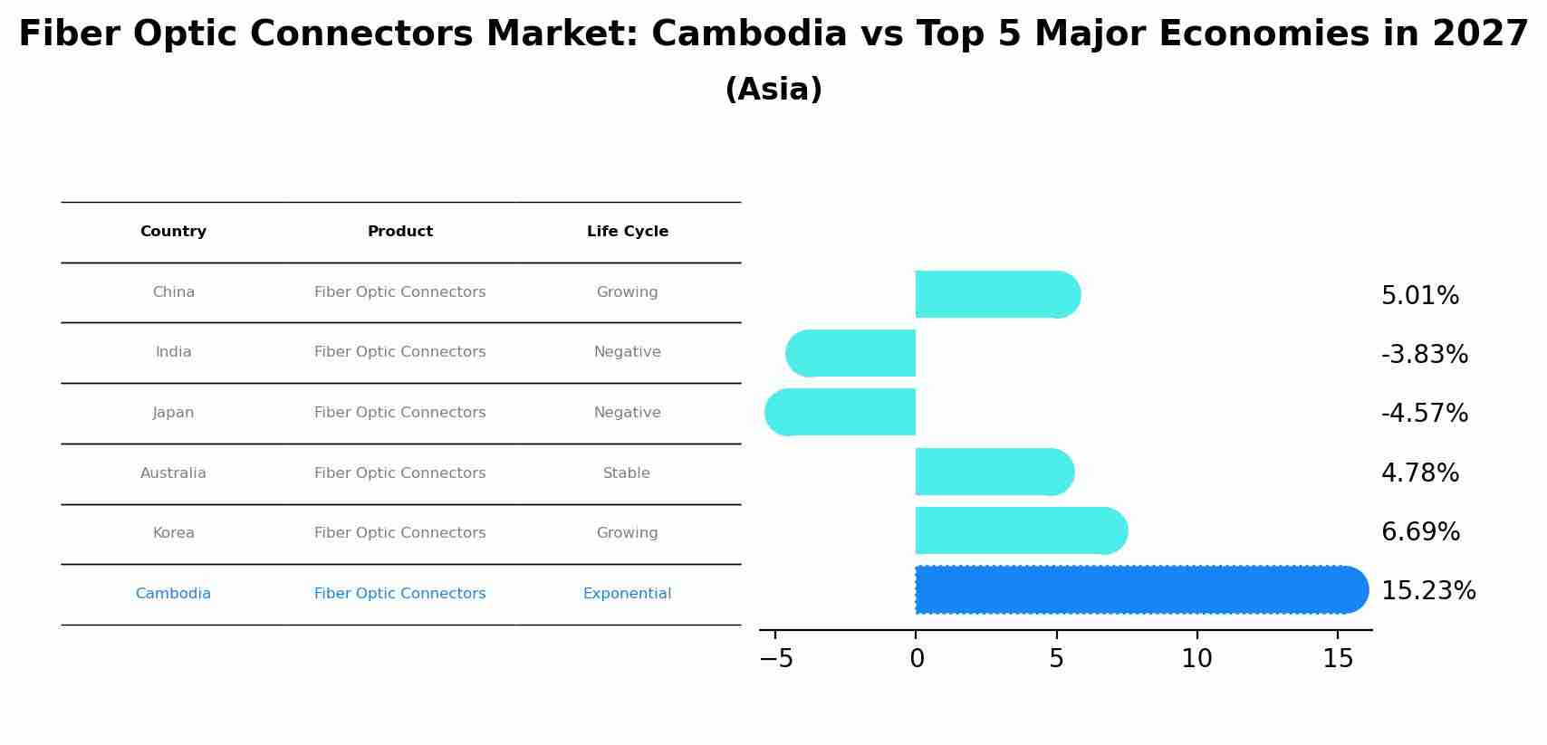 Fiber Optic Connectors Market: Cambodia vs Top 5 Major Economies in 2027 (Asia)
