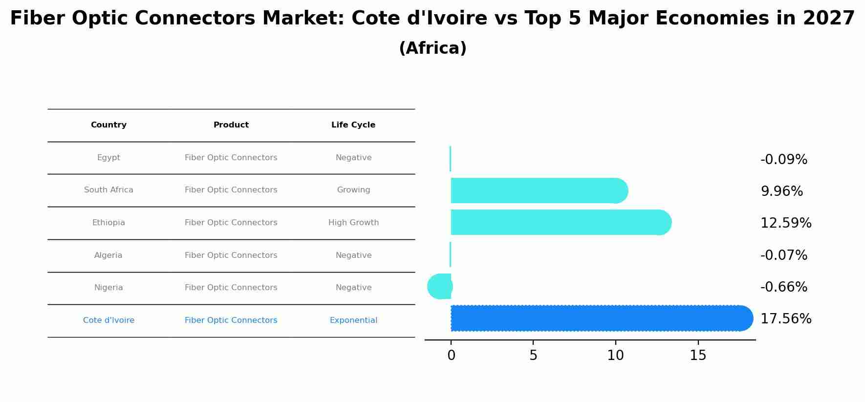 Fiber Optic Connectors Market: Cote d'Ivoire vs Top 5 Major Economies in 2027 (Africa)