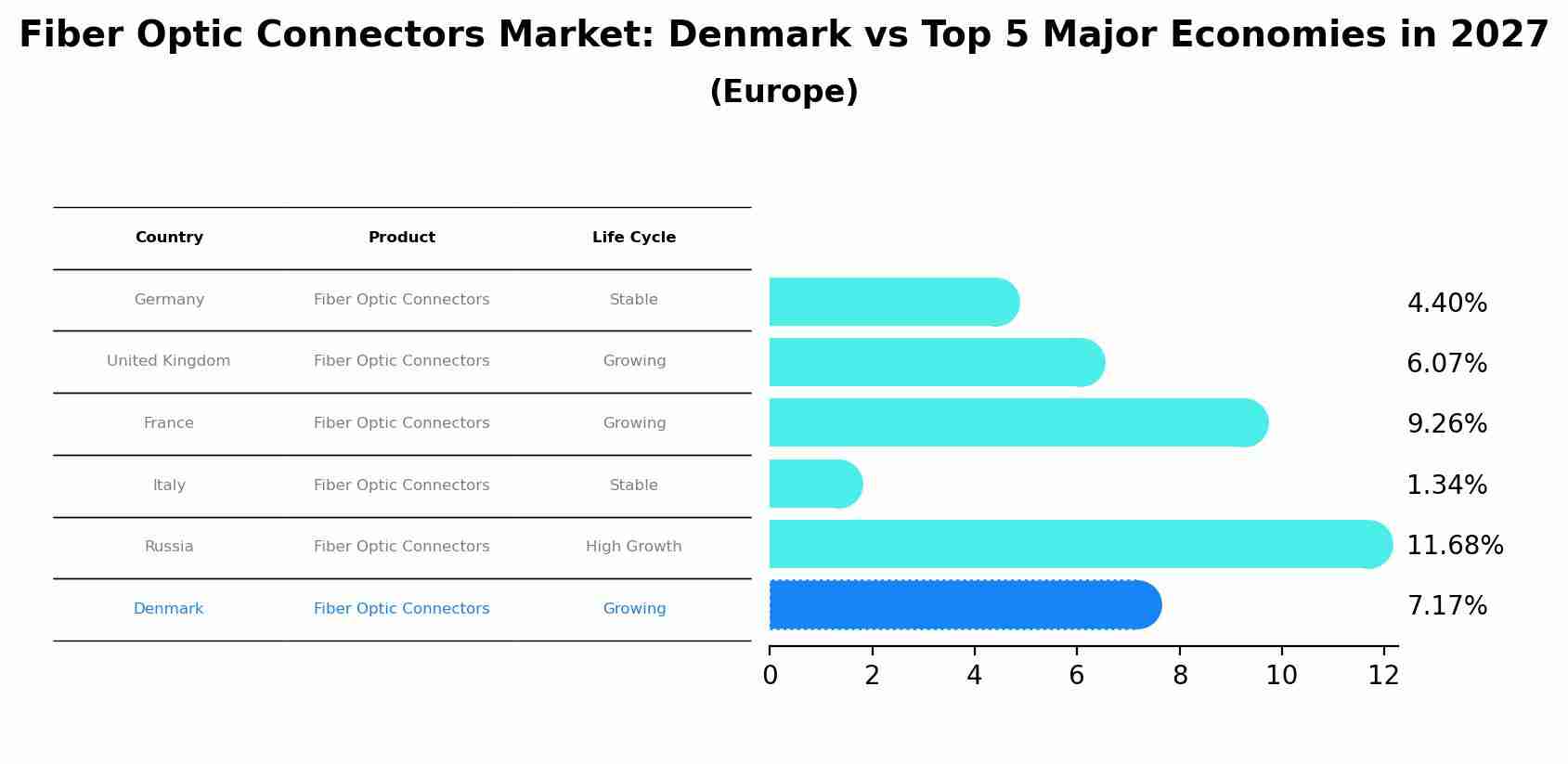 Fiber Optic Connectors Market: Denmark vs Top 5 Major Economies in 2027 (Europe)
