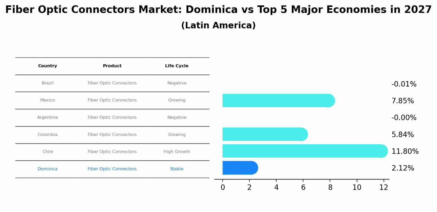 Fiber Optic Connectors Market: Dominica vs Top 5 Major Economies in 2027 (Latin America)